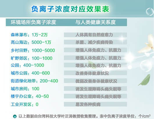 (图为不同环境负氧离子浓度对比) (图为不同环境负氧离子浓度对比)