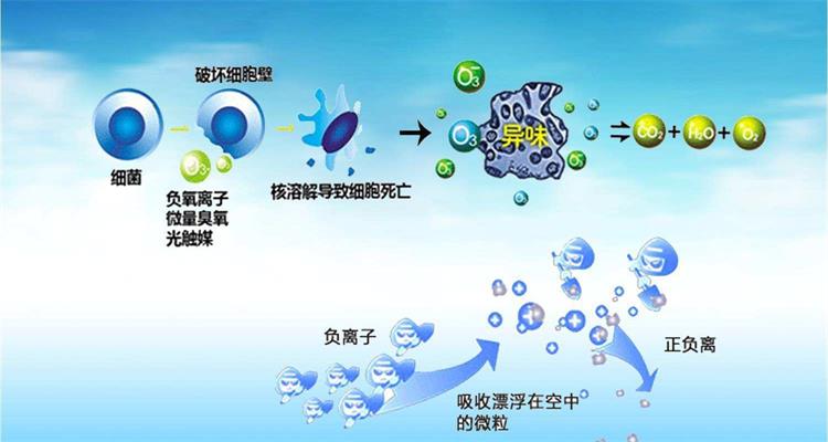 第3讲 负离子的空气净化作用和原理__凤凰网