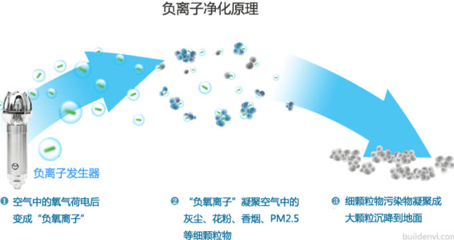 空气净化新革命：干加负离子技术深度解密(图1)