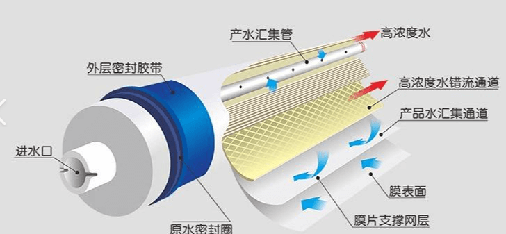 净水器知识 滤芯膜壳种类及作用分析(图3)