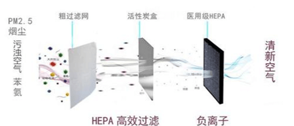 被动式空气净化器的工作原理与特点(图2)