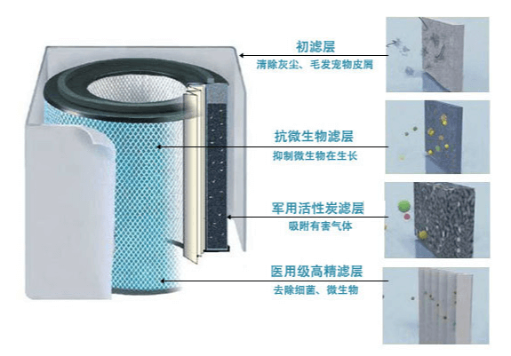 被动式空气净化器的工作原理与特点(图3)