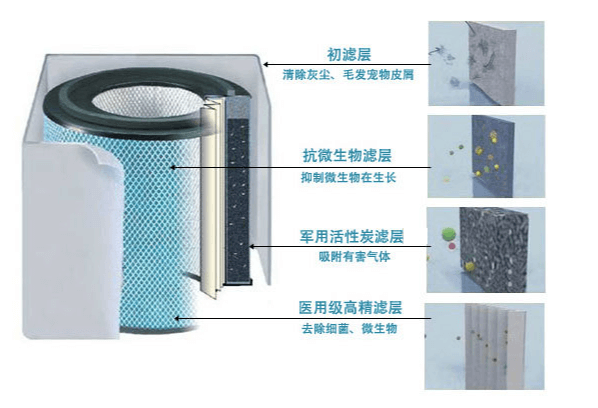 主被动混合式空气净化器的工作原理与特点(图2)