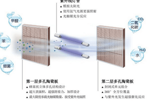 主被动混合式空气净化器的工作原理与特点(图3)